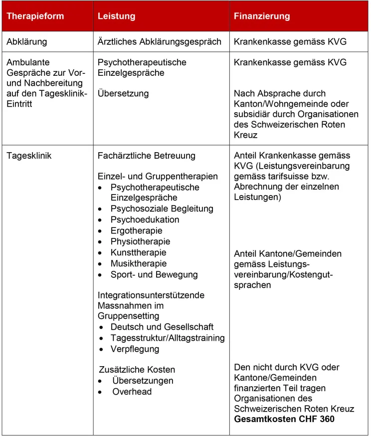 Gravita Übersicht Finanzierung